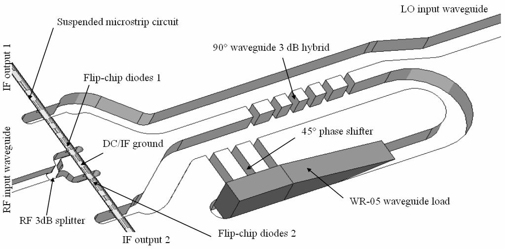 Fig.2. 3D view of the SHIRM, including the inverted suspended circuit and the 3 db RF power splitter (on the left), the 45 waveguide phase shifter and the LO waveguide load (middle and right).