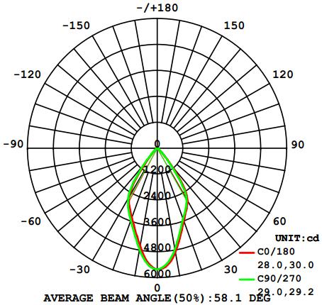 Zonal Lumen Tabulation Zonal Lumen Summary Zone Lumens % Luminaire 0-30 3,072.7 66.4% 0-40 4,209.2 91% 0-60 4,595.2 99.3% 60-90 31.1 0.7% 70-100 10.4 0.2% 90-120 0.0 0% 0-90 4,626.3 100% 90-180 0.
