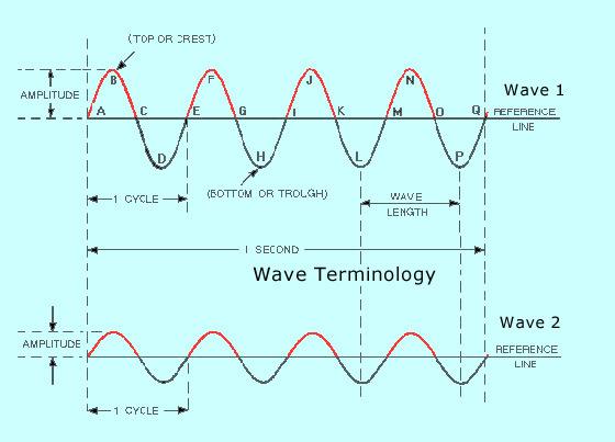 Wave Terminology Wave Terminology - Phase A