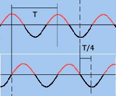 A time lag of T/4 will be a phase angle of