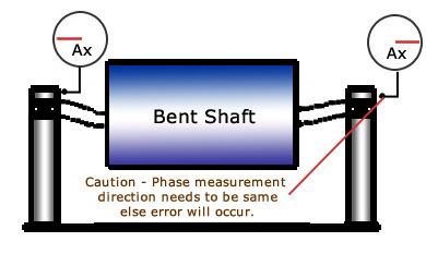 Bent Shaft Bend near centre: 1 is predominant. Bend at ends: 2 is predominant. No phase difference in radial direction at one location. 180º phase difference in axial plane.