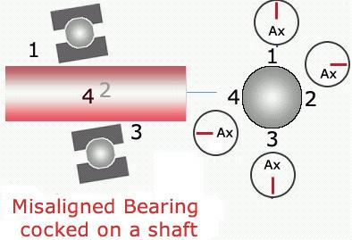 Misaligned Bearing Cocked bearing show high axial vibrations Opposite ends have an axial