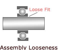 Mechanical Looseness Internal assembly looseness: Bearing liner in its cap. Sleeve or rolling element bearing. Impeller on a shaft. Looseness at machine to base plate interface: Loose bolts.