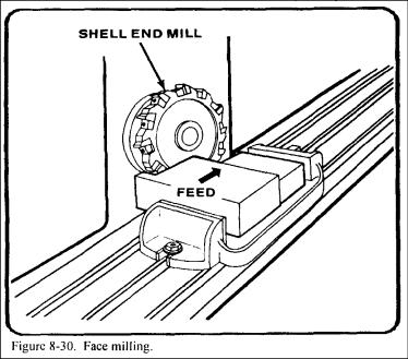 Do not edge mill to a depth of more than 1-1/2 times the diameter of the cutter.