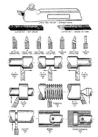 Accessories and Attachments Accessories are the tools and equipment used in routine lathe machining operations.