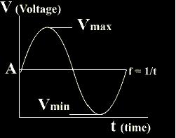 finally returning to its initial voltage, the same voltage as at point A.