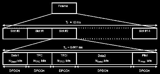 channel (DSCH) Primary and secondary common pilot channels (CPICH) Primary and secondary common control physical channels (CCPCH) Synchronization channel (SCH) The DPCH carries both, user data and