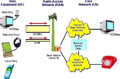 21 Figure 2.1 WCDMA Network 2.