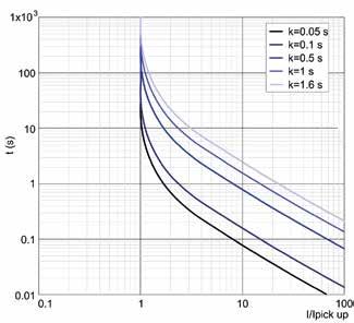 .1. DT IEC curve Figure 13.