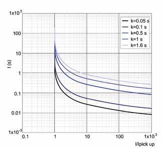 LTI IEC curve Figure