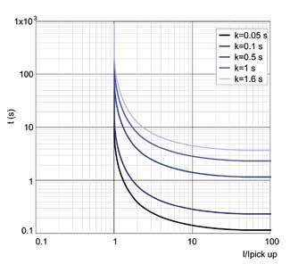 EI ANSI curve Figure 13.10.