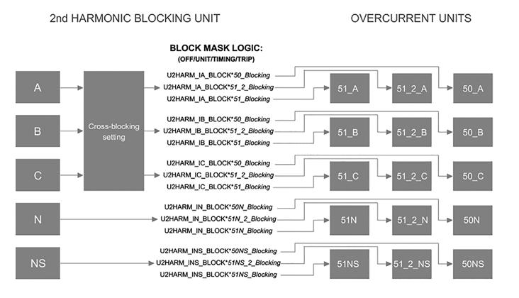 Protection functions General Instructions The second harmonic blocking unit generates the following signal: UHARM_IA_BLOCK: Signal which indicates whether phase A complies with the conditions
