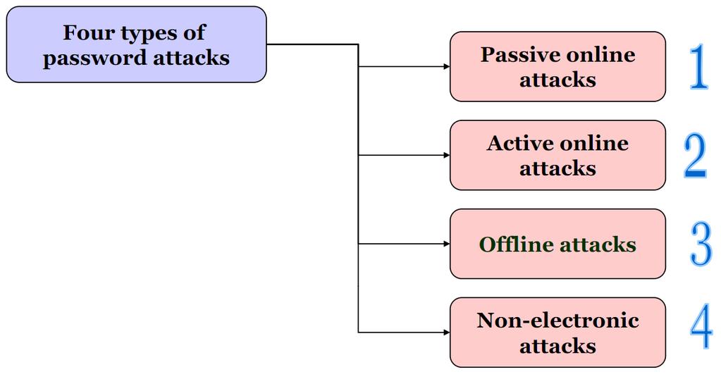 Hình 8. 2: Các kiểu tấn công mật khẩu Passive Online: Nghe trôm sự thay đổi mật khẩu trên mạng.