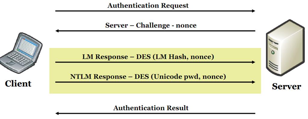 Hình 8. 4: Mô hình chứng thực Challenge-Response Windows Server 2003 hỗ trợ ba phương pháp xác thực theo kiểu challenge- response sau đây: 1.