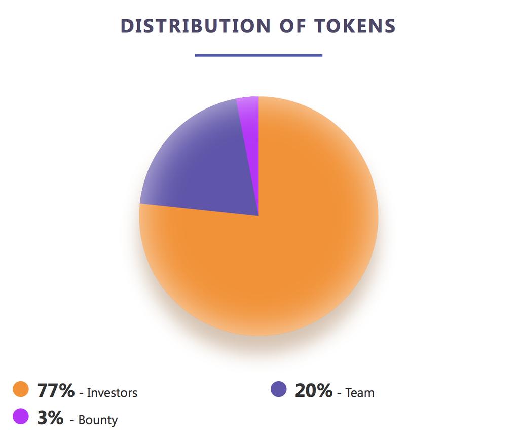 2. How much will one token cost? During the ICO, one token will be sold for USD 0.70. For the participants in the bonus program, the minimum price per token will be USD 0.50.