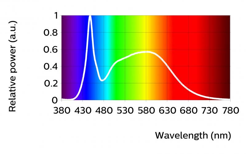 Fortimo LED Line 1ft 2000 850 1R HV3 Min Typ Max Luminous flux 1869 2020 2172 Module efficacy 168 Correlated color temperature (CCT) 5000 K Color coordinates (CIEx, CIEy) (0.346, 0.