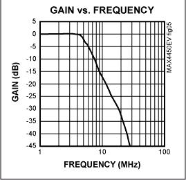 3dB Bandwidth Typically, the bandwidth of a filter is specified in terms of 3db (half-power) bandwidth For a given transfer function, bandwidth spans the frequency