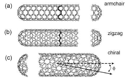Carbon nanotubes (CNTs) Hexagonal networks of carbon atoms 1nm diameter 1 to 100 microns of length Layer of graphite rolled up into a cylinder Manufactured: Carbon arc-discharge technique