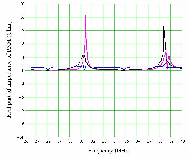 Impedance Analysis The impedance profiles of polarizations 1 and 3 show the distinct resonance characteristics of radiators.