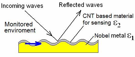 Surface Plasmon Applications Using Surface Plasmon Resonance (SPR) to detect changes in electrical properties of CNT based material thin films Grating structure to couple waves in microwave range