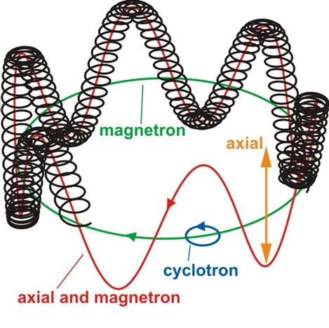 Ion motion in Penning traps Magnetron motion (E x B drift) B d U z