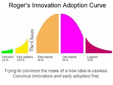 Diffusion of Innovations - Rogers
