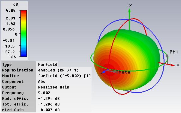 The dimensions of the patch are calculated to be The designed patch antenna is simulated using CST MWS 2010.