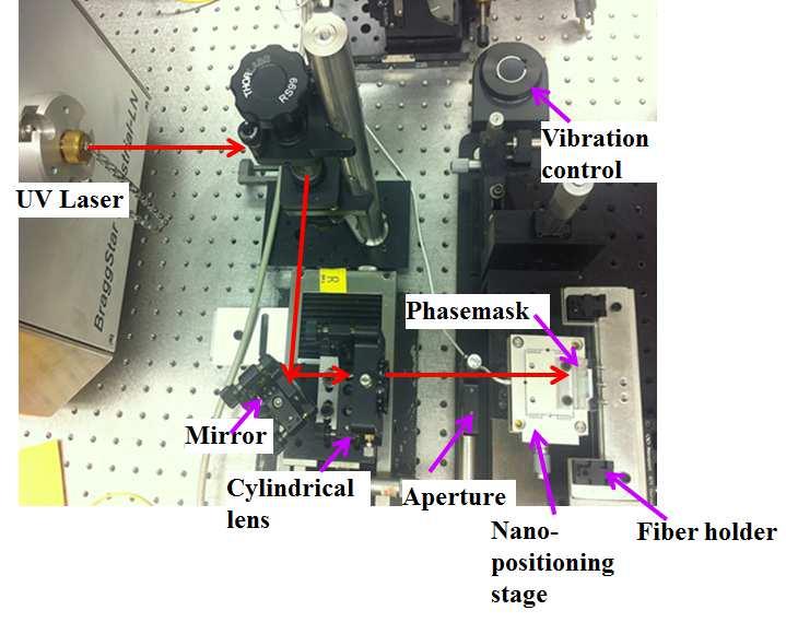 13 Aperture Scanning UV Beam Nanopositioning stage Phase Mask Fiber π-phase-shift Figure 2.