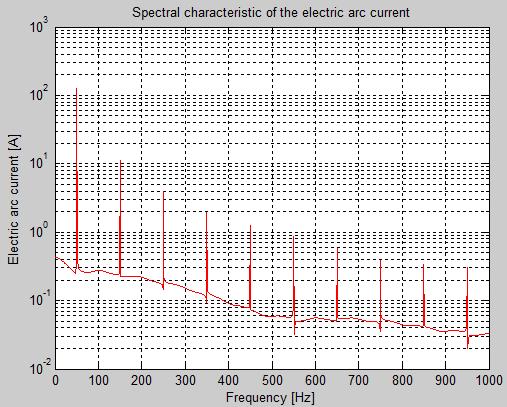 In Figure 8 is illustrated the spectral characteristic of the electric arc current for the variations of the electric parameters illustrated in Figure 6.