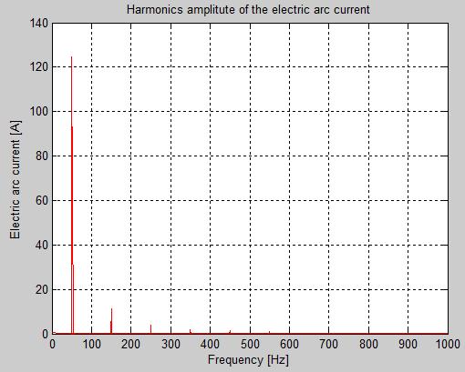 In Figure 9 is presented the harmonics amplitude for the electric arc current using a different representation.