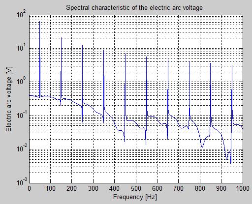 In Figure 10 is illustrated the spectral characteristic of the electric arc voltage for the variations of the electric parameters illustrated in Figure 6.