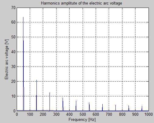 In Figure 11 is presented the harmonics amplitude for the electric arc voltage using a different representation.