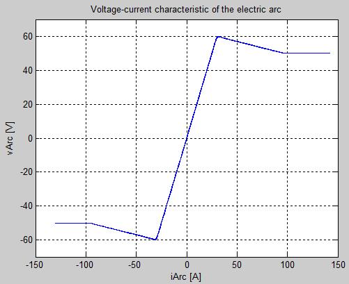 electric arc obtained for the values before presented.