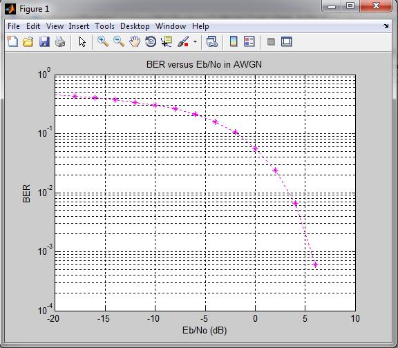 International Journal of Electronics and Electrical Engineering Vol. 1, No. 3, Septeber, 2013 Owing to the additional teporal diversity exploited in block fading conditions. Figure 6.