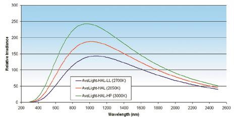 AvaLight-HAL Tungsten Halogen Light Source AvaLight-HAL From visible light to near infrared, that s where the AvaLight-HAL works best.
