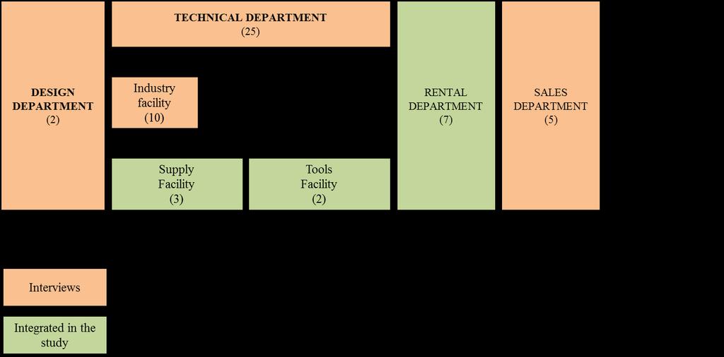 Figure 29 AC business organization into departments (data from 2013) A meeting has also been organized with customer of the PSS contract case selected.