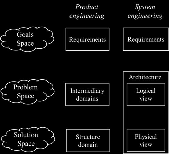 solution space. The problem formulation and solution finding require consistently verifying the goals achievement while being linked together and involved in iterative cycles of decomposition.