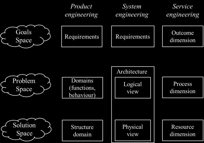 Figure 33 Design spaces in product, system and service engineering frameworks (links and iterations omitted) These frameworks alignment allows identifying the design elements of interest for each