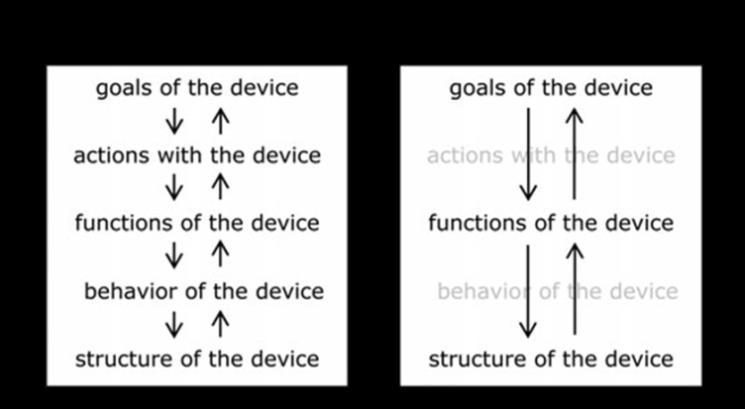 Figure 37 (a) Reasoning from a device s goal to its structure; (b) Bypassing actions and behaviour in functional basis design reasoning about devices (Vermaas 2013) However, when reasoning in SE on