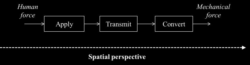 Figure 38 The spatial perspective used in functional models Functional models are oriented towards a spatial dimension since the refinement process allows defining sub-boxes that correspond to