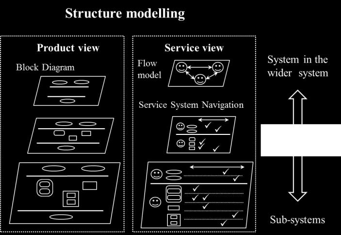 The service view uses an initial Flow model showing initial structural elements: the actors.