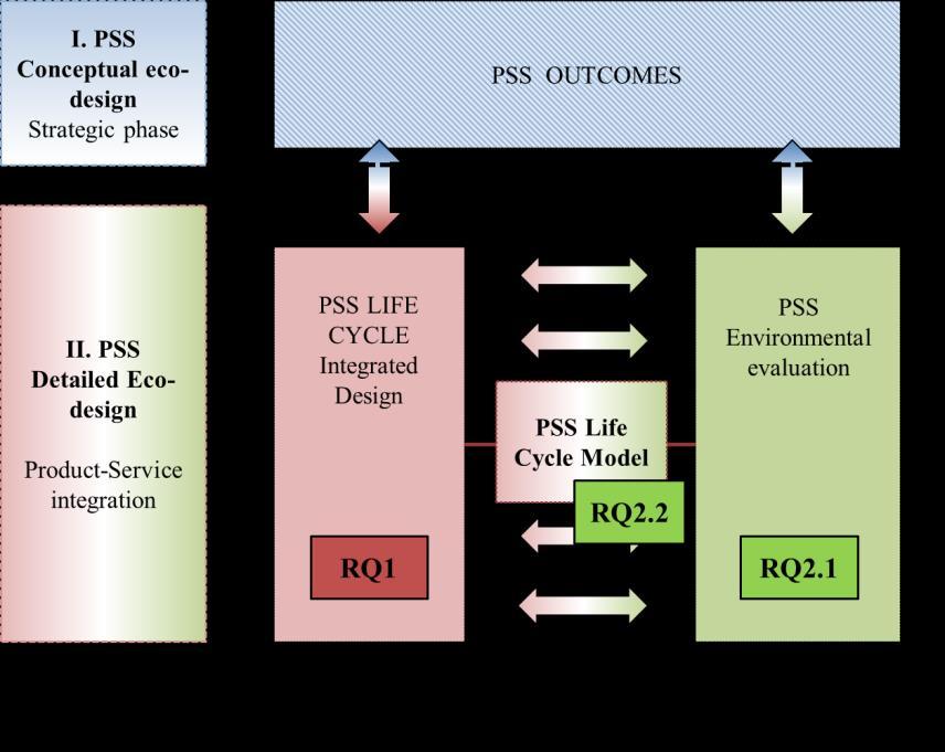 Figure 94 Thesis contribution: A framework for integrated PSS eco-design 6.1.3.