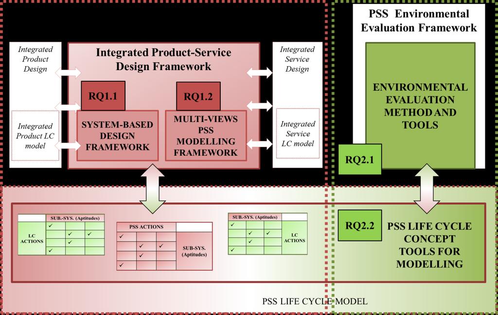 Figure 95 Detail of the thesis contributions to integrated PSS eco-design 6.1.