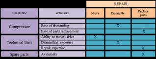 Produit Conception : Modèle intégré PRODUIT-SERVICE Service Cycle de vie produit Impacts («coûts») générés Intégration produit-service dans le cycle de vie SPS Cycle de vie service Impacts («coûts»)