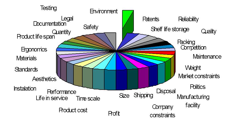 The set of design criteria that have to be taken into account during design have been represented by Luttropp (1999) (see Figure 8) by a pie chart, where every piece of the pie represents an