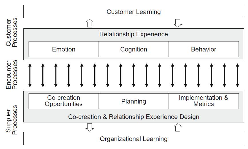 Payne, Storbacka, and Frow (2008) go beyond the activity modelling by providing framework to help business organizations to manage the co-creation process by integrating non-physical activities.