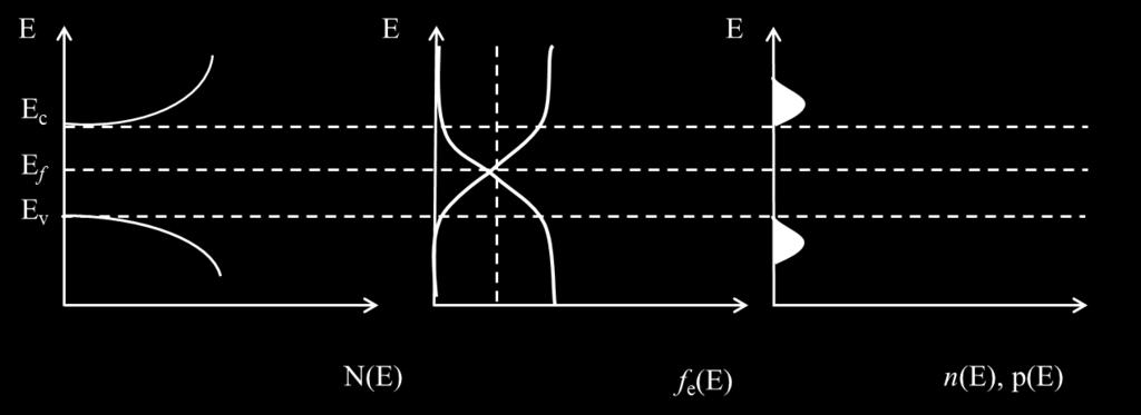 Figure 2-2 Energy band diagram In a pure (or intrinsic) crystal, the number of electrons in the conduction band (free electrons) is equal to the number of holes in the valence band (free holes).
