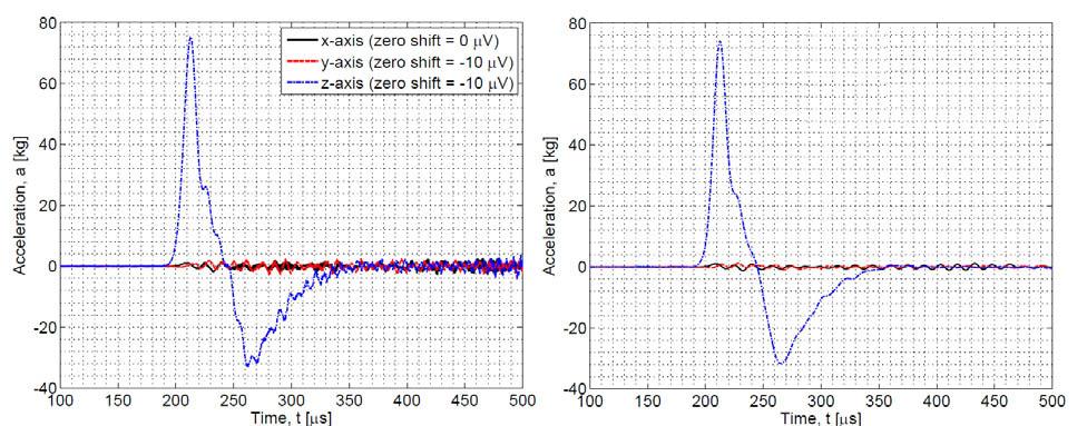 Figures 13 thru 15 show the representative time histories of Hopkinson bar testing of the 7274-60K at shock amplitudes up to 200,000 g in the z-axis.