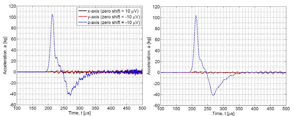 When comparing the time histories below to those acquired above (using the test fixture), you will notice that the resonant excitation is significantly reduced by eliminating the relatively large