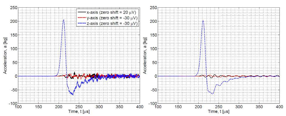 Because slightly cleaner waveforms are obtained, values for transverse sensitivity are again reported for each test in the figure caption Figure 13: Hopkinson bar test in the z-axis of the 7274-60K